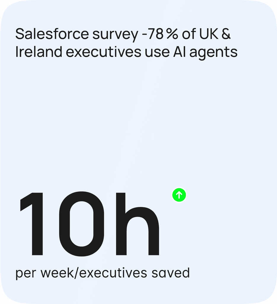 Salesforce survey - 10h per week/executives saved